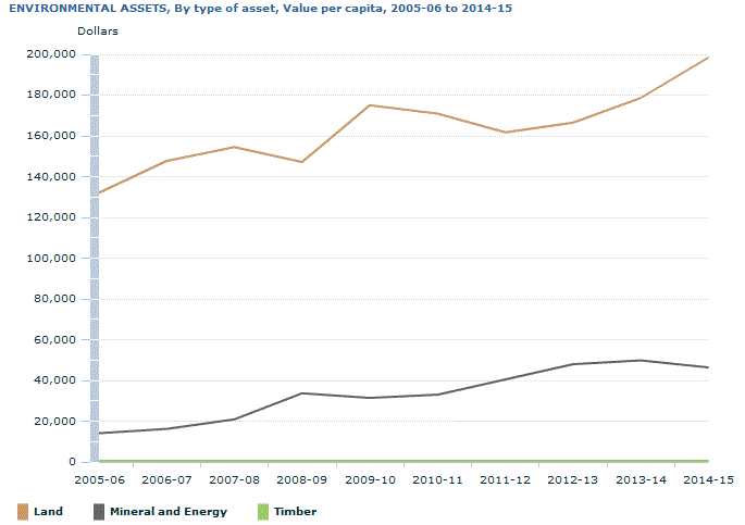 Graph Image for ENVIRONMENTAL ASSETS, By type of asset, Value per capita, 2005-06 to 2014-15
